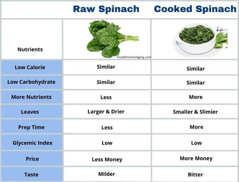 The Spinach Enigma: Unraveling the Raw vs. Cooked Debate for Maximal Health